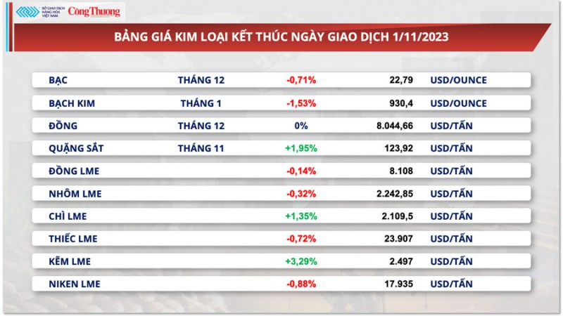 Thị trường hàng hóa hôm nay ngày 2/11/2023: Giá dầu đậu tương xuống mức thấp nhất, giá đồng sẽ giảm Thị trường hàng hóa hôm nay ngày 2/11/2023: Giá dầu đậu tương xuống mức thấp nhất, giá đồng sẽ giảm