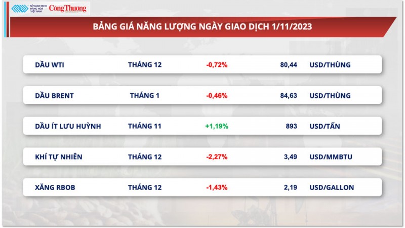 Thị trường hàng hóa hôm nay ngày 2/11/2023: Giá dầu đậu tương xuống mức thấp nhất, giá đồng sẽ giảm Thị trường hàng hóa hôm nay ngày 2/11/2023: Giá dầu đậu tương xuống mức thấp nhất, giá đồng sẽ giảm