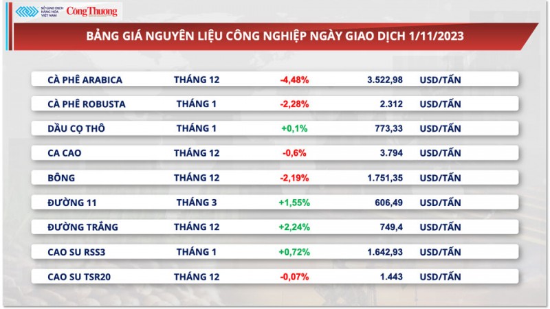 Thị trường hàng hóa hôm nay ngày 2/11/2023: Giá dầu đậu tương xuống mức thấp nhất, giá đồng sẽ giảm Thị trường hàng hóa hôm nay ngày 2/11/2023: Giá dầu đậu tương xuống mức thấp nhất, giá đồng sẽ giảm