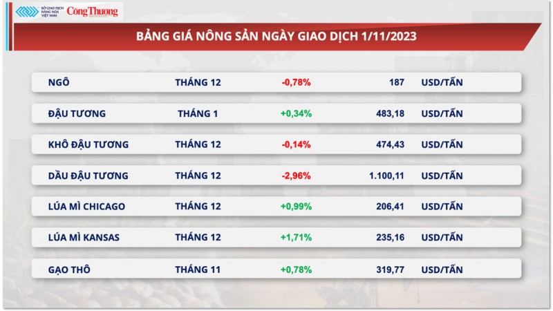Thị trường hàng hóa hôm nay ngày 2/11/2023: Giá dầu đậu tương xuống mức thấp nhất, giá đồng sẽ giảm Thị trường hàng hóa hôm nay ngày 2/11/2023: Giá dầu đậu tương xuống mức thấp nhất, giá đồng sẽ giảm