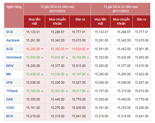Tỷ giá AUD hôm nay 2/11/2023: Tỷ giá AUD hôm nay 2/11/2023:
