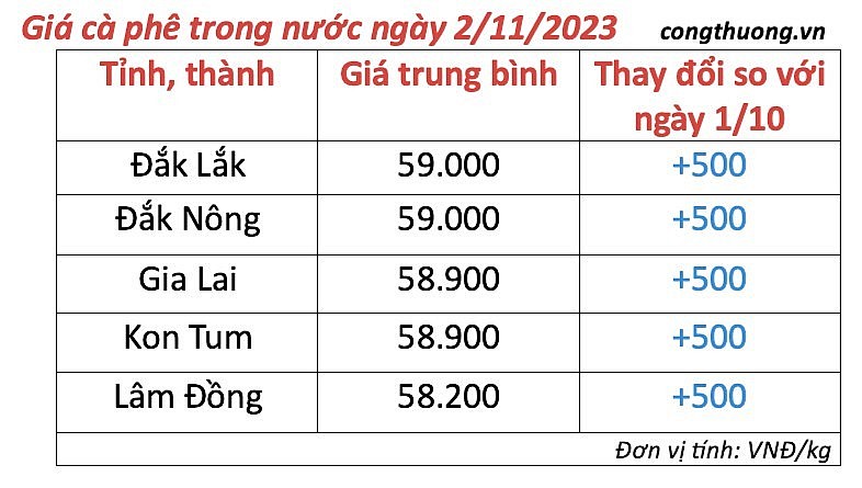 Thị trường cà phê trong nước ngày 2/11/2023 Thị trường cà phê trong nước ngày 2/11/2023