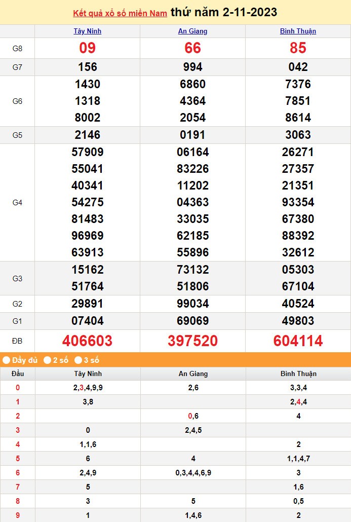 Kết quả Xổ số miền Nam ngày 3/11/2023, KQXSMN ngày 3 tháng 11, XSMN 3/11, xổ số miền Nam hôm nay Kết quả Xổ số miền Nam ngày 3/11/2023, KQXSMN ngày 3 tháng 11, XSMN 3/11, xổ số miền Nam hôm nay