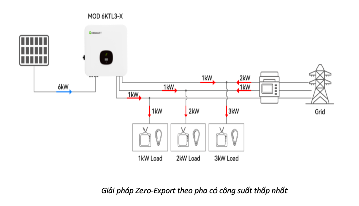 Growatt giới thiệu các giải pháp chống phát ngược lên lưới cho các hệ thống điện mặt trời 3 pha Growatt giới thiệu các giải pháp chống phát ngược lên lưới cho các hệ thống điện mặt trời 3 pha