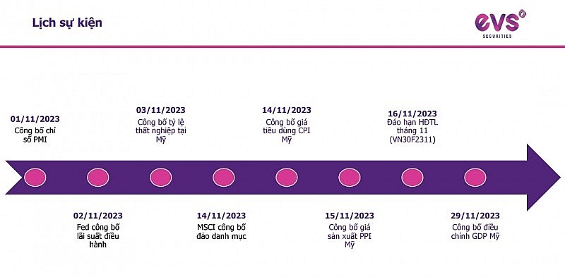 EVS nêu 2 kịch bản thị trường tháng 11, VNIndex đi ngang tích lũy siết cung EVS nêu 2 kịch bản thị trường tháng 11, VNIndex đi ngang tích lũy siết cung