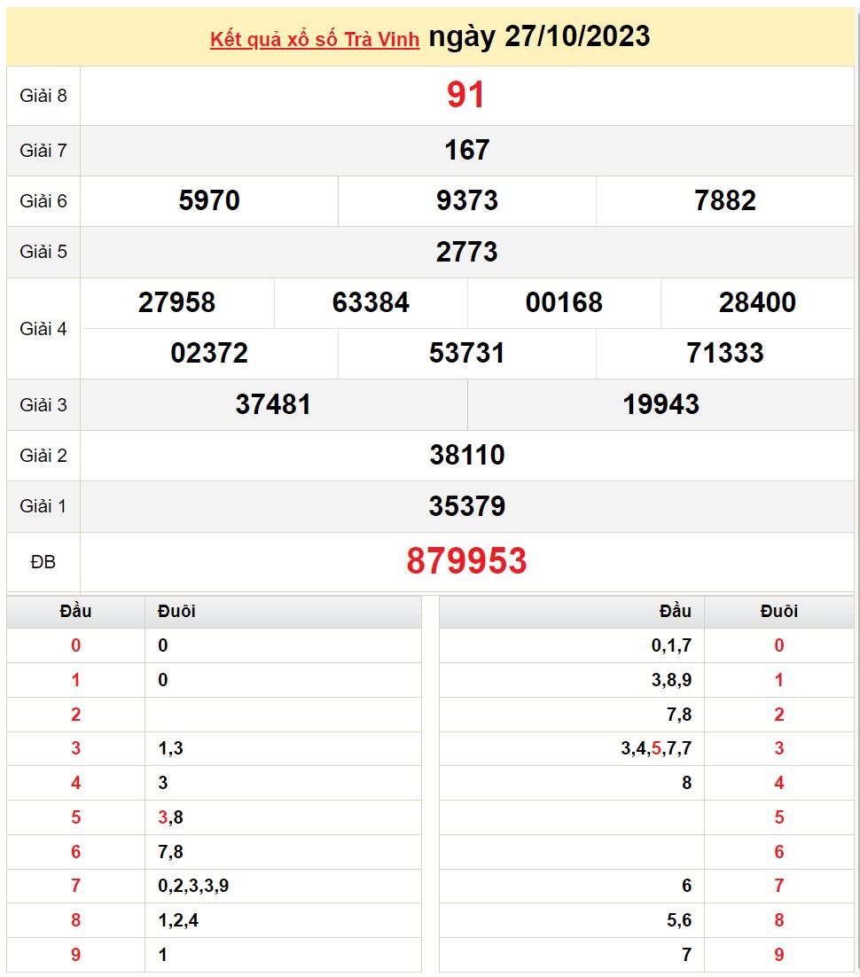 XSTV 3/11, Xem kết quả xổ số Trà Vinh hôm nay 3/11/2023, xổ số Trà Vinh ngày 3 tháng 11 XSTV 3/11, Xem kết quả xổ số Trà Vinh hôm nay 3/11/2023, xổ số Trà Vinh ngày 3 tháng 11