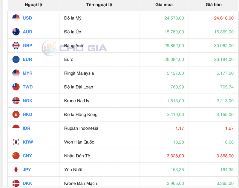 Tỷ giá USD hôm nay 3/11/2023: Giá đô hôm nay, USD chợ đen, USD VCB