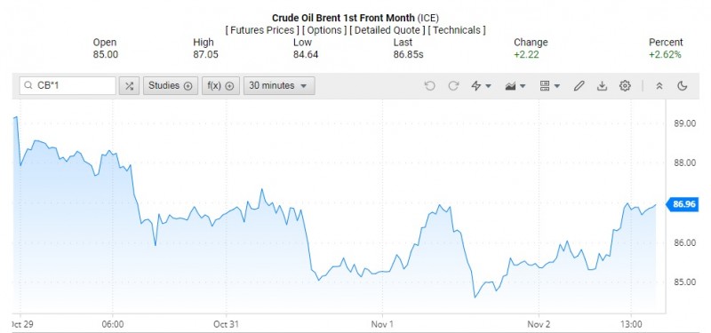 Giá dầu Brent trên thị trường thế giới rạng sáng 3/11 (theo giờ Việt Nam) Giá dầu Brent trên thị trường thế giới rạng sáng 3/11 (theo giờ Việt Nam)