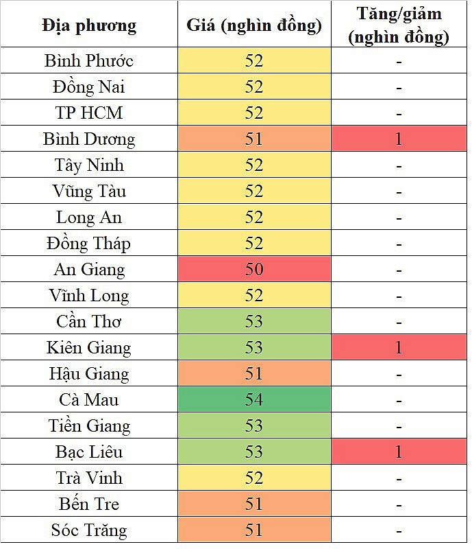 Tại khu vực miền Nam, giá heo hơi hôm nay tăng nhẹ và ghi nhận mức cao nhất 54.000 đồng/kg Tại khu vực miền Nam, giá heo hơi hôm nay tăng nhẹ và ghi nhận mức cao nhất 54.000 đồng/kg