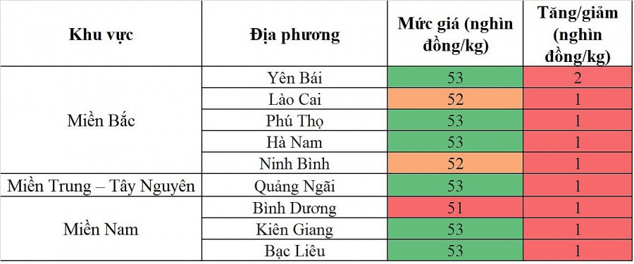 Biến động giá heo hơi Biến động giá heo hơi