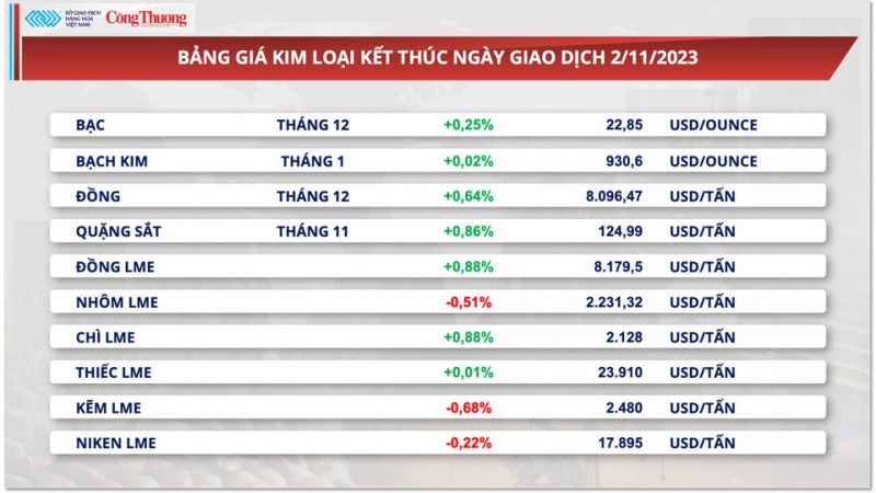 Thị trường hàng hóa hôm nay ngày 3/11/2023: Giá dầu cắt chuỗi giảm 3 ngày, kim loại tăng giá do sự suy yếu của đồng bạc xanh Thị trường hàng hóa hôm nay ngày 3/11/2023: Giá dầu cắt chuỗi giảm 3 ngày, kim loại tăng giá do sự suy yếu của đồng bạc xanh