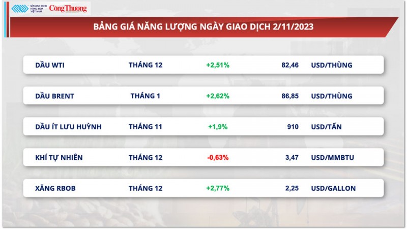 Thị trường hàng hóa hôm nay ngày 3/11/2023: Giá dầu cắt chuỗi giảm 3 ngày, kim loại tăng giá do sự suy yếu của đồng bạc xanh Thị trường hàng hóa hôm nay ngày 3/11/2023: Giá dầu cắt chuỗi giảm 3 ngày, kim loại tăng giá do sự suy yếu của đồng bạc xanh