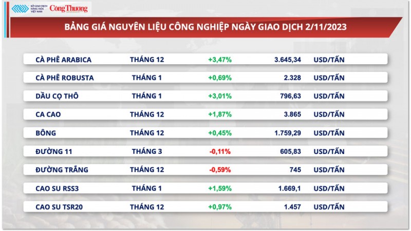 Thị trường hàng hóa hôm nay ngày 3/11/2023: Giá dầu cắt chuỗi giảm 3 ngày, kim loại tăng giá do sự suy yếu của đồng bạc xanh Thị trường hàng hóa hôm nay ngày 3/11/2023: Giá dầu cắt chuỗi giảm 3 ngày, kim loại tăng giá do sự suy yếu của đồng bạc xanh