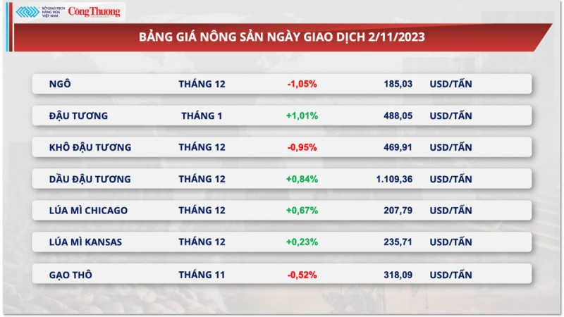 Thị trường hàng hóa hôm nay ngày 3/11/2023: Giá dầu cắt chuỗi giảm 3 ngày, kim loại tăng giá do sự suy yếu của đồng bạc xanh Thị trường hàng hóa hôm nay ngày 3/11/2023: Giá dầu cắt chuỗi giảm 3 ngày, kim loại tăng giá do sự suy yếu của đồng bạc xanh