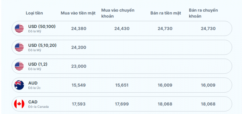 Tỷ giá AUD hôm nay 3/11/2023: Giá đô la Úc "bung" sắc đỏ trên thị trường Tỷ giá AUD hôm nay 3/11/2023: Giá đô la Úc "bung" sắc đỏ trên thị trường