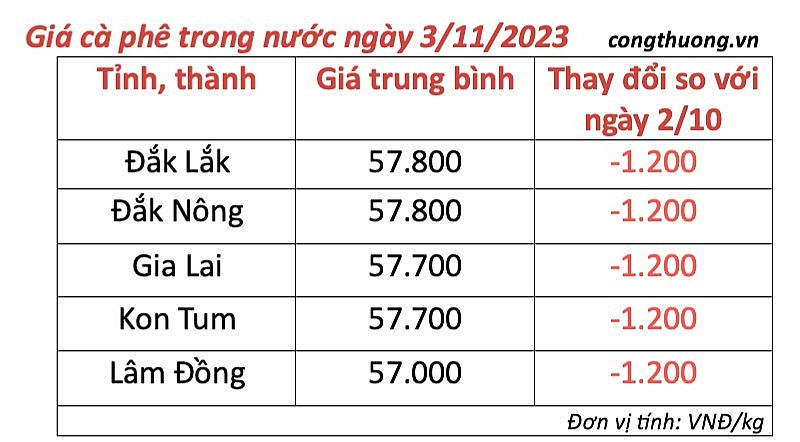 Thị trường cà phê trong nước ngày 3/11/2023 Thị trường cà phê trong nước ngày 3/11/2023
