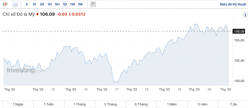 Tỷ giá USD chiều nay 3/11/2023: Giá đô hôm nay, USD chợ đen, USD VCB đảo chiều giảm giá Tỷ giá USD chiều nay 3/11/2023: Giá đô hôm nay, USD chợ đen, USD VCB đảo chiều giảm giá