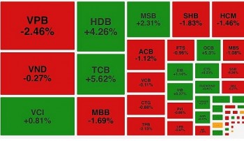 VN-Index nhích nhẹ hơn 1 điểm, khối ngoại mua ròng trở lại