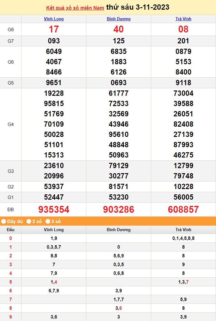 XSMN 3/11, Xổ số miền Nam ngày 3 tháng 11 XSMN 3/11, Xổ số miền Nam ngày 3 tháng 11