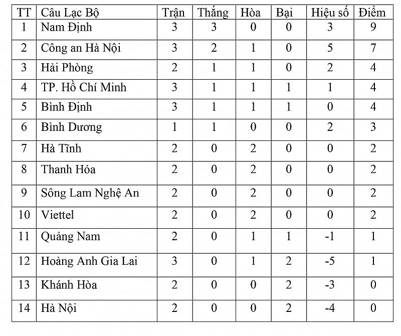 Bảng xếp hạng vòng 3 V-League 2023/2024 ngày 4/11: Nam Định độc chiếm ngôi đầu, Hà Nội chìm sâu dưới đáy bảng