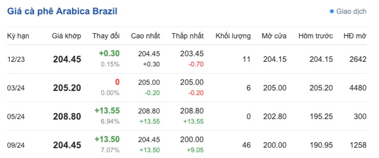 Giá cà phê hôm nay, ngày 4/11/2023: Giá cà phê trong nước Giá cà phê hôm nay, ngày 4/11/2023: Giá cà phê trong nước