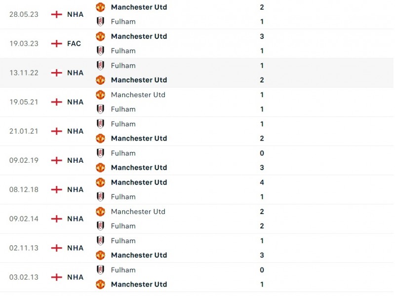 Đối đầu giữa Fulham và Man United Đối đầu giữa Fulham và Man United