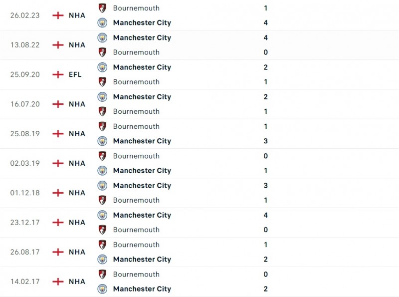 Đối đầu giữa Man City và Bournemouth Đối đầu giữa Man City và Bournemouth