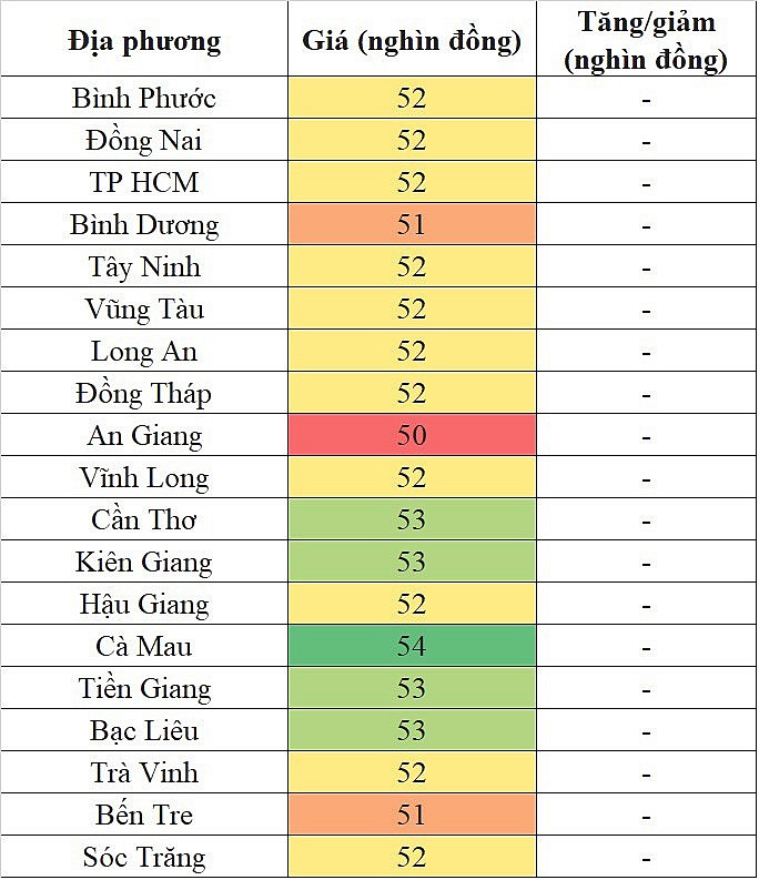 Giá heo hơi hôm nay tại khu vực miền Nam ghi nhận mức cao nhất 54.000 đồng/kg Giá heo hơi hôm nay tại khu vực miền Nam ghi nhận mức cao nhất 54.000 đồng/kg
