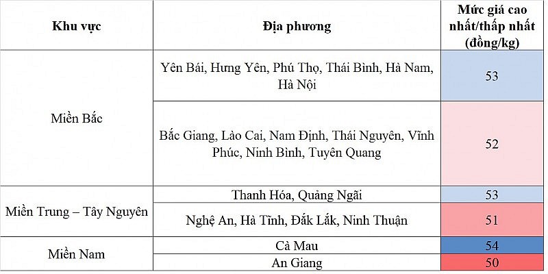 Biến động giá heo hơi Biến động giá heo hơi
