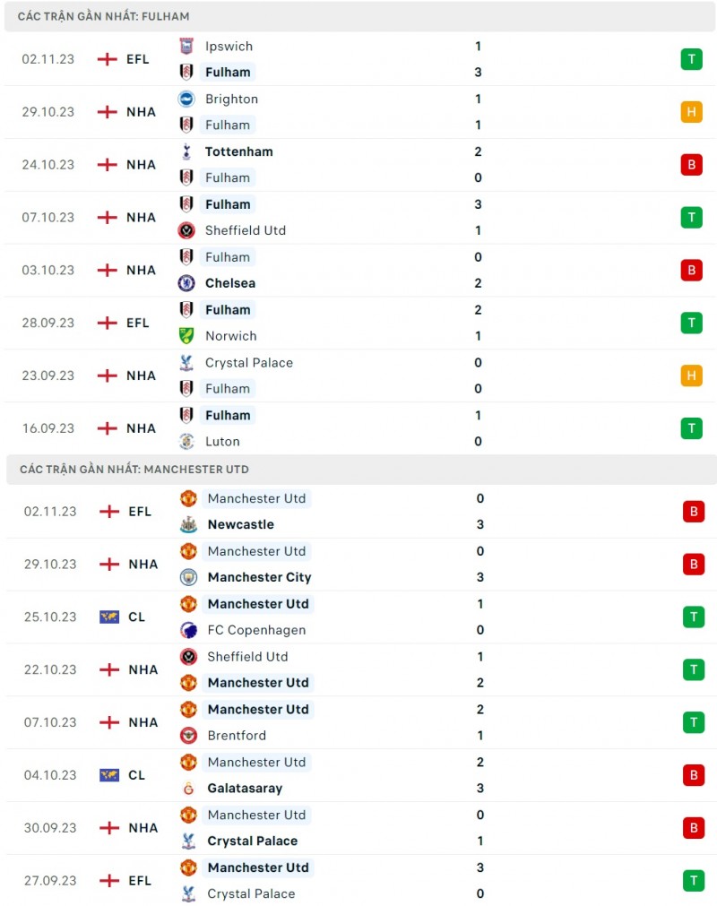 Thành tích gần đây của Fulham và Man United Thành tích gần đây của Fulham và Man United