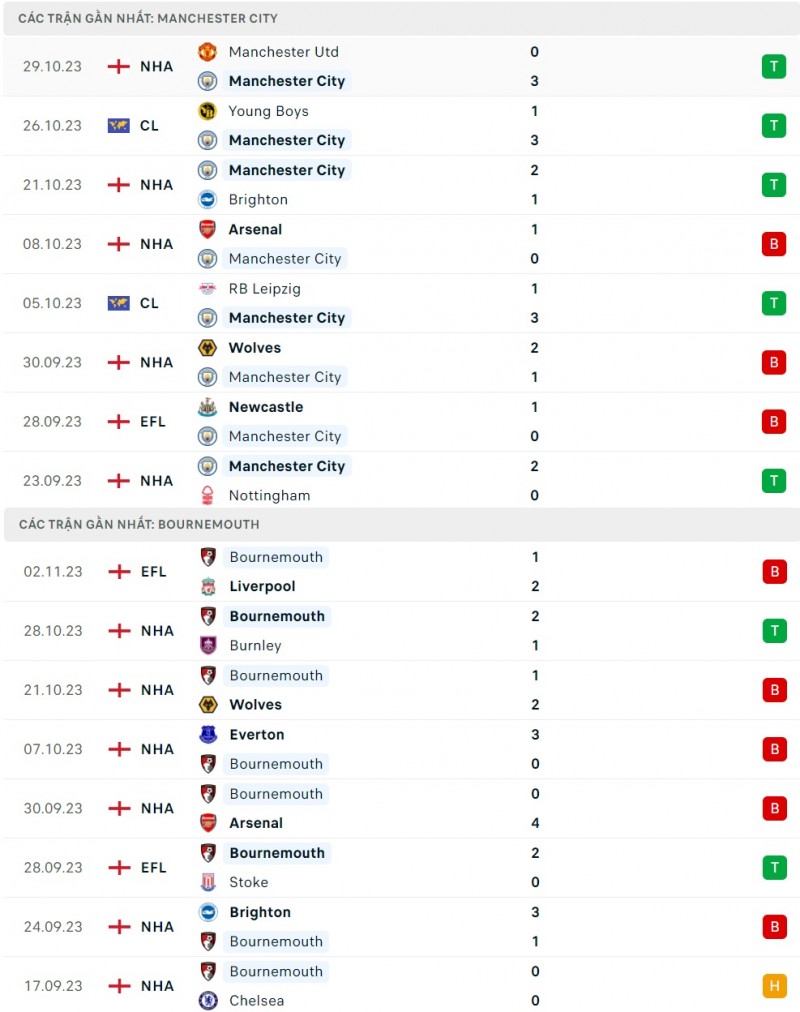 Thành tích gần đây của Man City và Bournemouth Thành tích gần đây của Man City và Bournemouth