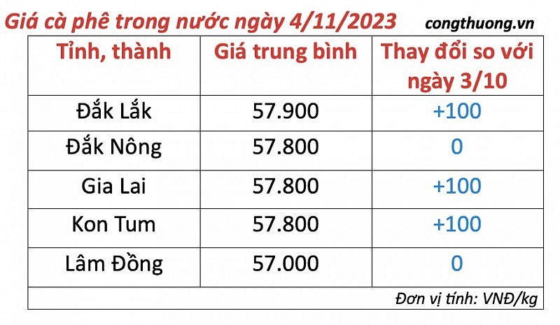 Thị trường cà phê trong nước ngày 4/11/2023 Thị trường cà phê trong nước ngày 4/11/2023