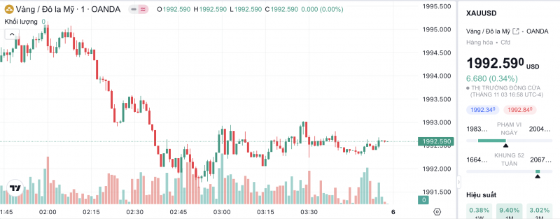 Giá vàng chiều nay 4/11/2023: Giá vàng 9999, SJC, 24K, Mi Hồng, PNJ, DOJI lao dốc dữ dội Giá vàng chiều nay 4/11/2023: Giá vàng 9999, SJC, 24K, Mi Hồng, PNJ, DOJI lao dốc dữ dội