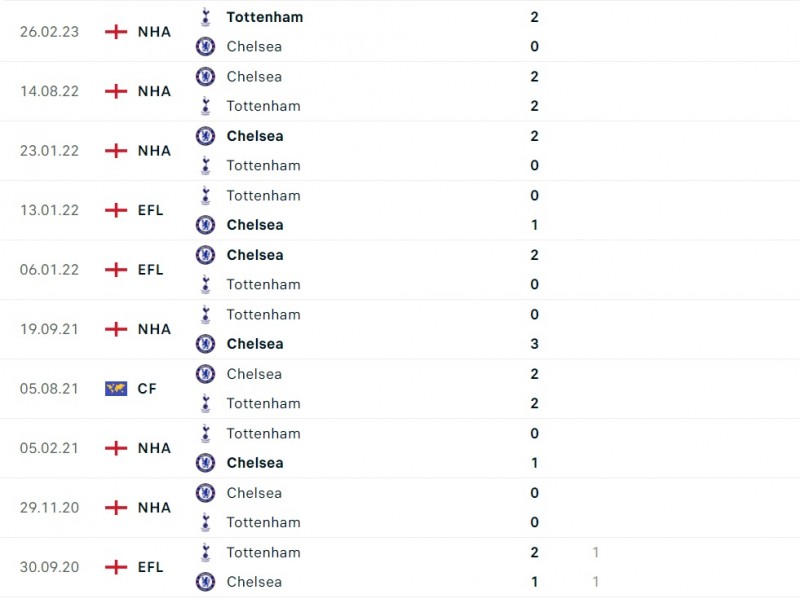 Đối đầu giữa Tottenham và Chelsea Đối đầu giữa Tottenham và Chelsea
