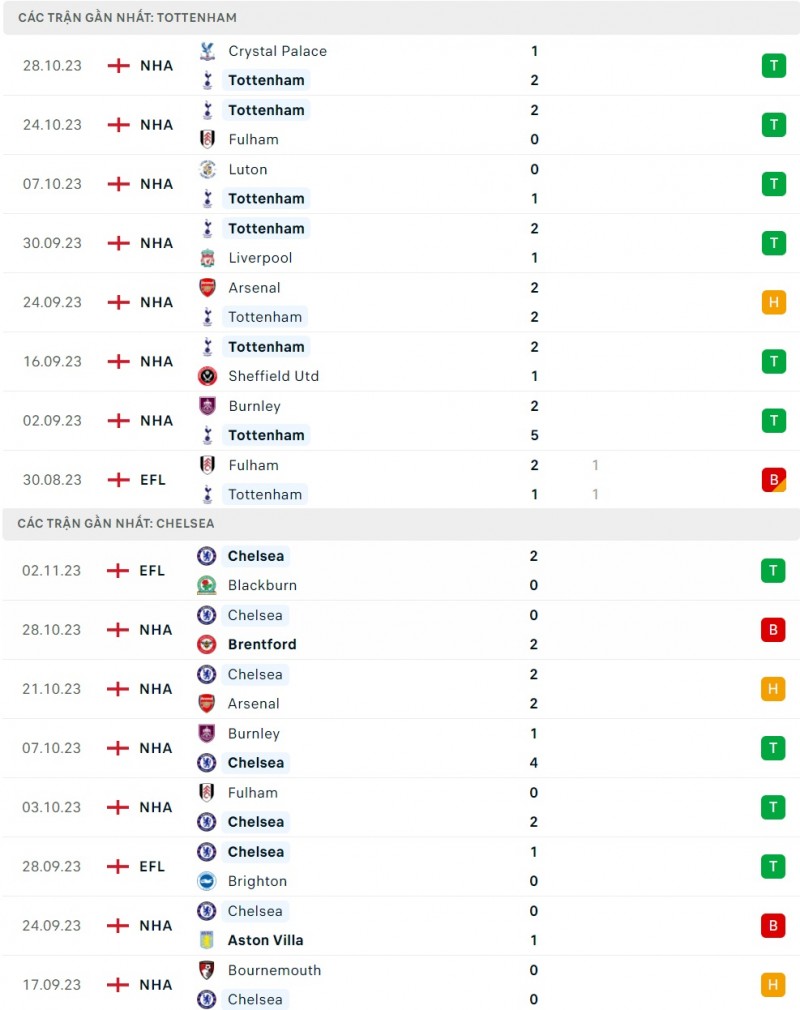 Thành tích gần đây của Tottenham và Chelsea Thành tích gần đây của Tottenham và Chelsea