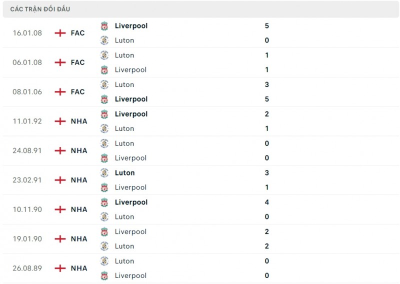 Đối đầu giữa Luton vs Liverpool Đối đầu giữa Luton vs Liverpool