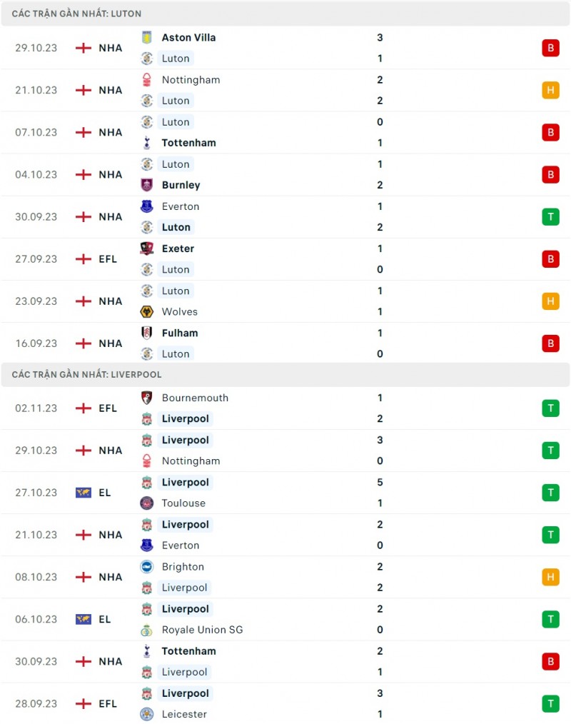 Thành tích gần đây của Luton vs Liverpool Thành tích gần đây của Luton vs Liverpool