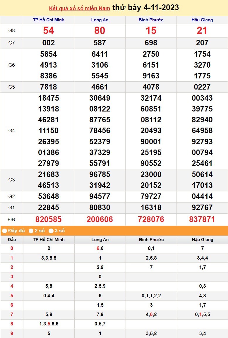 XSMN 4/11, Xổ số miền Nam ngày 4 tháng 11