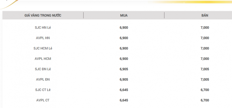 Giá vàng giảm sâu, nhà đầu tư đối diện với nguy cơ thua lỗ?