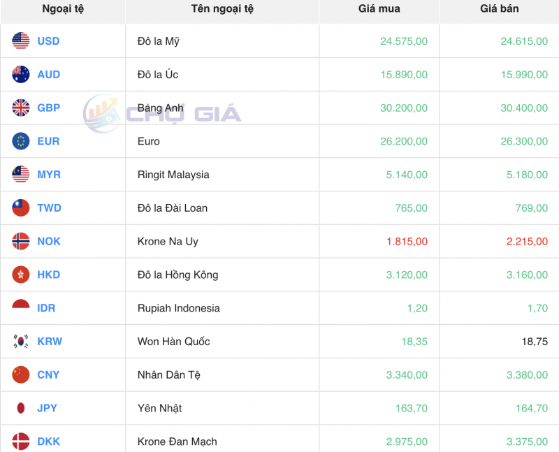 Tỷ giá USD hôm nay 5/11/2023: Giá đô hôm nay, USD chợ đen, USD VCB rớt mạnh khỏi mốc quan trọng