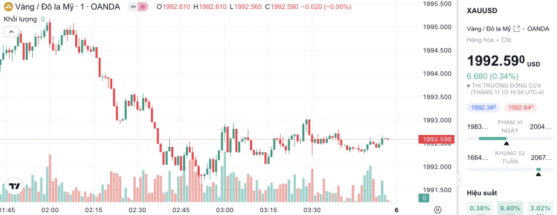 Giá vàng hôm nay 5/11/2023: Giá vàng 9999, SJC, 24K, Mi Hồng, PNJ, DOJI chao đảo trước tình hình thế giới