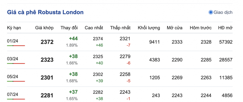 Giá cà phê 5/11, giá cà phê trong nước ngày 5/11/2023 Giá cà phê 5/11, giá cà phê trong nước ngày 5/11/2023