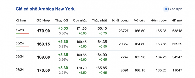 Giá cà phê 5/11, giá cà phê trong nước ngày 5/11/2023 Giá cà phê 5/11, giá cà phê trong nước ngày 5/11/2023