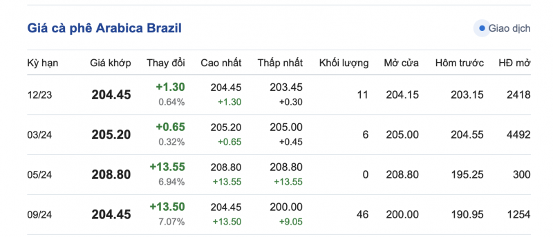 Giá cà phê 5/11, giá cà phê trong nước ngày 5/11/2023 Giá cà phê 5/11, giá cà phê trong nước ngày 5/11/2023
