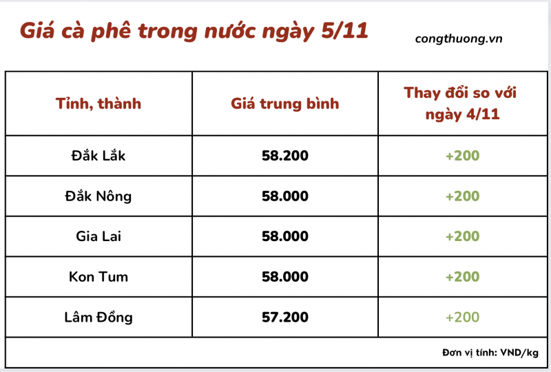 Giá cà phê 5/11, giá cà phê trong nước ngày 5/11/2023 Giá cà phê 5/11, giá cà phê trong nước ngày 5/11/2023