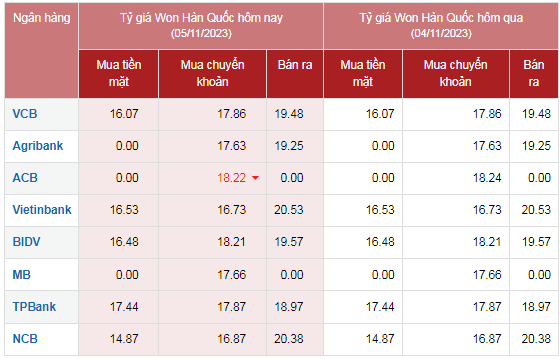 Tỷ giá Won Hàn Quốc hôm nay 5/11/2023: