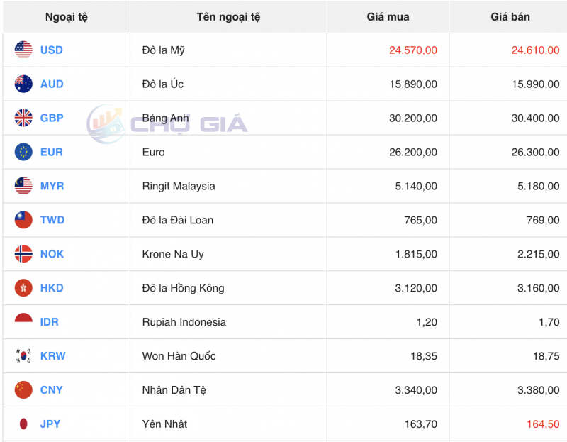 Tỷ giá USD hôm nay 6/11/2023: Giá đô hôm nay, USD chợ đen, USD VCB tuần tới liệu có tiếp tục giảm? Tỷ giá USD hôm nay 6/11/2023: Giá đô hôm nay, USD chợ đen, USD VCB tuần tới liệu có tiếp tục giảm?