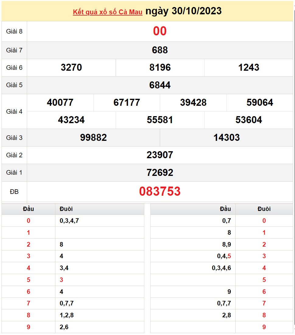 XSCM 30/10, Kết quả Xổ số Cà Mau ngày 30/10 XSCM 30/10, Kết quả Xổ số Cà Mau ngày 30/10