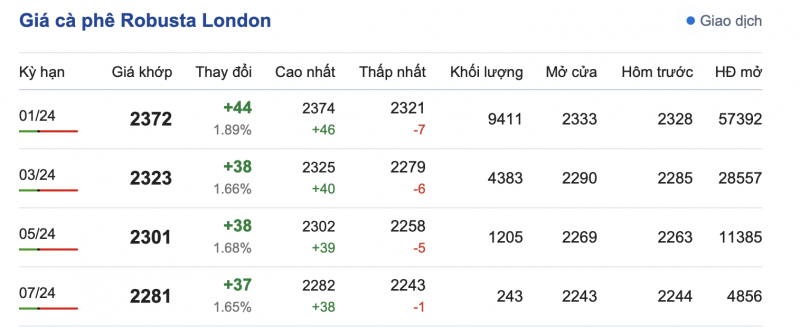 Giá cà phê 6/11, giá cà phê trong nước ngày 6/11/2023