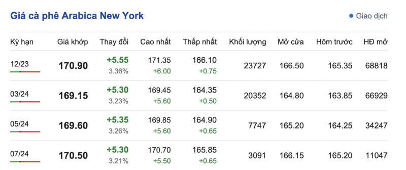 Giá cà phê 6/11, giá cà phê trong nước ngày 6/11/2023